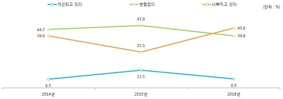 국민들의 북한인권 개선 여부에 대한 인식. ©NKDB