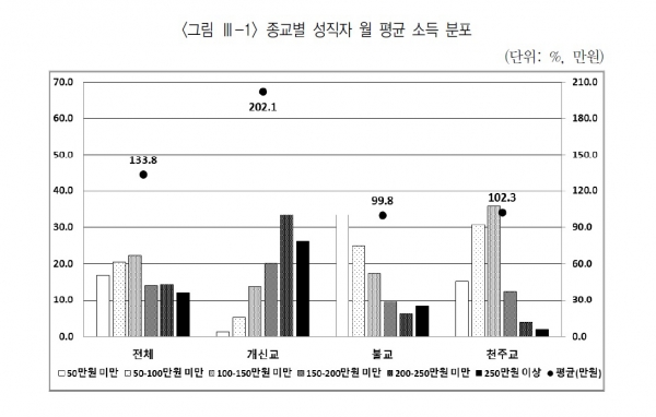 종교별 성직자 월평균 소득 분포 ⓒ국민연금연구원