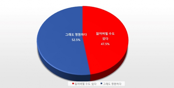 한 번 받은 구원의 지속성 여부를 묻는 질문에 대한 응답 결과 ⓒ총신대 실천목회연구과정
