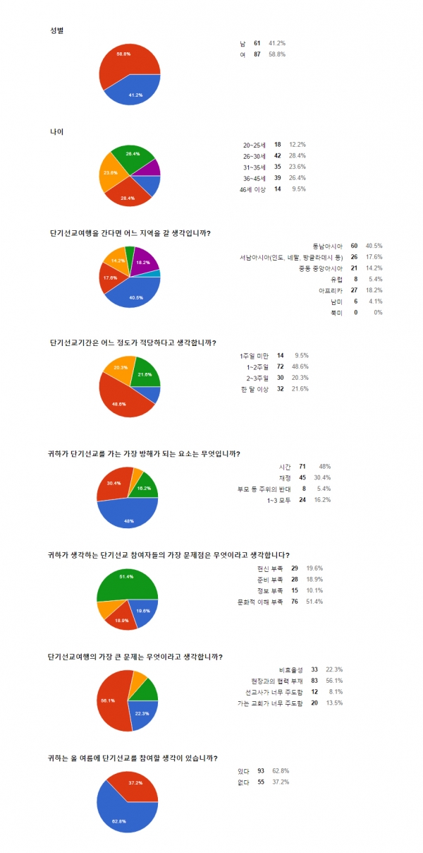 미션파트너스 설문조사 결과 도표. ⓒ미션파트너스
