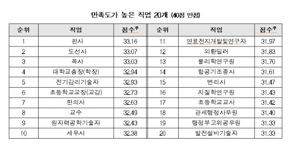▲만족도가 높은 직업 순위표 ⓒ고용정보원