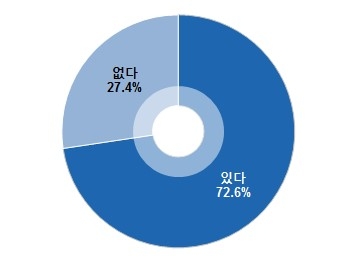 "나는 성경에서 답을 찾은 적이 있다" 72.6% ©G&M글로벌문화재단 제공