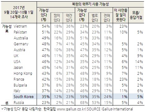 ▲북한의 핵무기 사용 가능성에 대한 각 나라별 인식 ⓒ한국갤럽