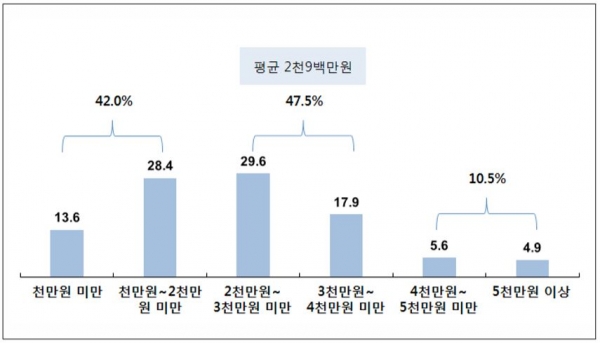 ▲출석교인 100명 이하 교회 담임목사의 사례비 연간 금액의 분포도 ⓒ지앤컴리서치