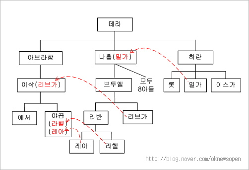 아브라함의 족보,출처=http://blog.naver.com/oknewsopen