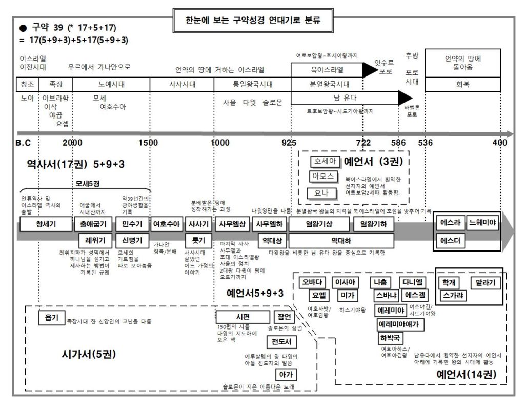 출처: 구글, 신구약성경 연대기표