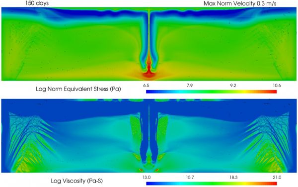 ▲격변적 판 구조 운동의 발생시 응력(위)과 점성도(아래) 결과. 판의 섭입이 이루어지면서 맨틀 내의 유동학적 특성에 의해 동적 재결정 작용이 크게 발생하고 판 주변의 맨틀 강도 저하가 생기는 것을 볼 수 있다.
