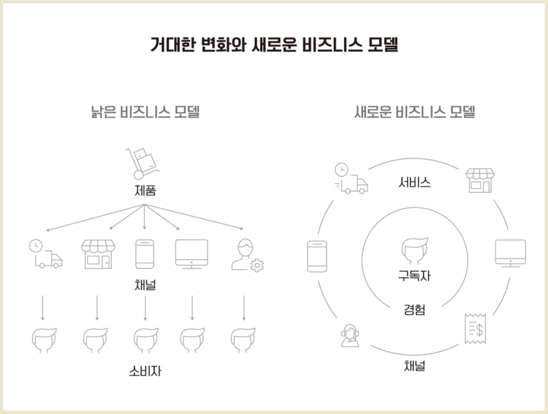거대한 변화와 새로운 비지니스 모델