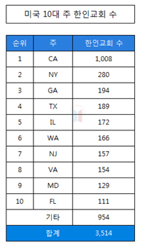 미국 10대 한인교회
