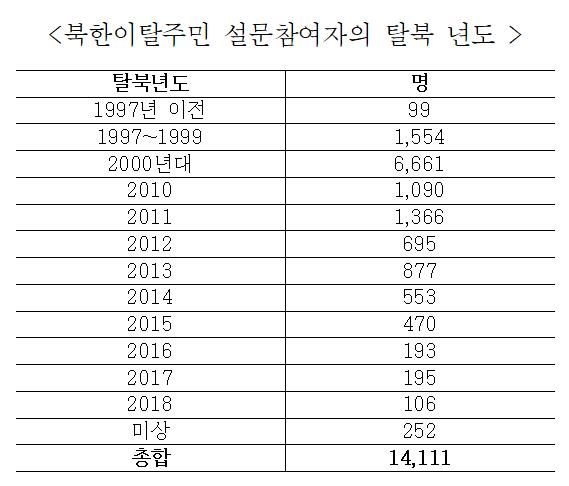 북한이탈주민 설문참여자의 탈북 년도.