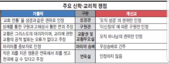캐톨릭과 개신교의 교리.신학적차이