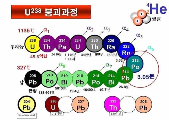 <그림 1>. 우라늄의 방사성붕괴 사슬과 알파선 방출.