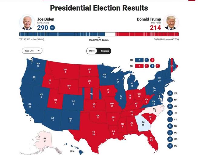 11월 8일 오후 6시 현재(한국시간) 미국의 주별 대선 개표 상황. 바이든이 선거인단 과반인 270명을 넘어 290명까지 확보했다. ⓒ폭스뉴스 캡처