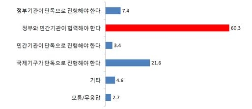 북한인권 여론조사