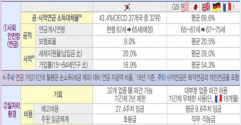 한국과 G5의 고령화 대응책 비교 ©한국경제연구원 