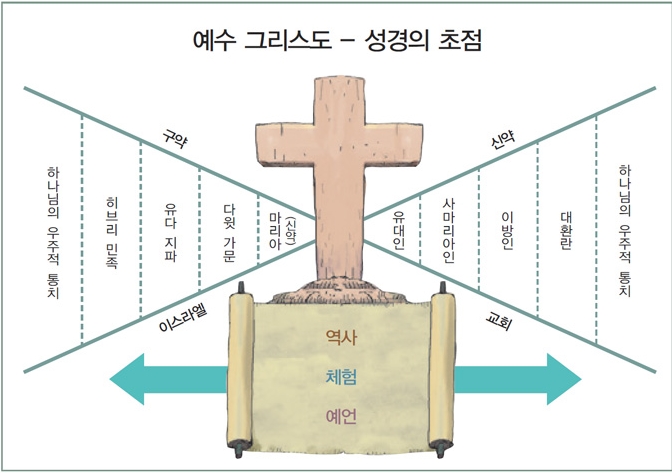 구약과 그리스도