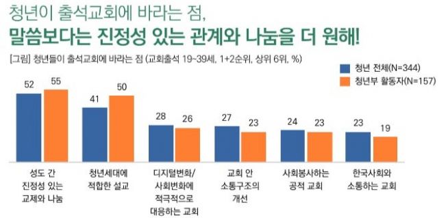 청년들의 출석교회에 바라는 점 설문.