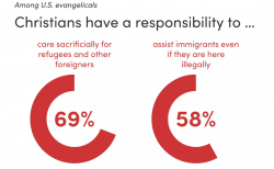 미 복음주의자 80% “합법적 이민이 국가에 도움”