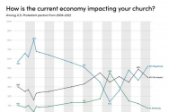 “현재 경제가 당신의 교회에 어떤 영향을 미치고 있느냐?”는 질문에 대한 답을 그래프로 나타냈다. ⓒ라이프웨이리서치