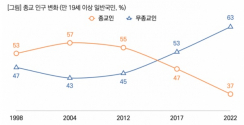 한국교회의 탈종교화의 가속화를 보여주는 통계. ©목회데이터연구소 웹페이지