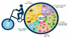 식품구성자전거 ©자료출처: 보건복지부·한국영양학회, 2020 한국인 영양소 섭취기준, 2020