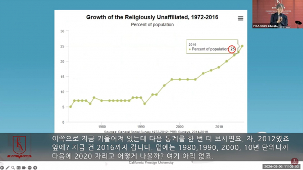 (1972-2016년 무종교인의 성장, 1972-2016년 Growth of the Religiously Unaffiliated