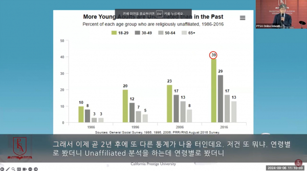 과거보다 더 많은 청년들이 무종교로 분류