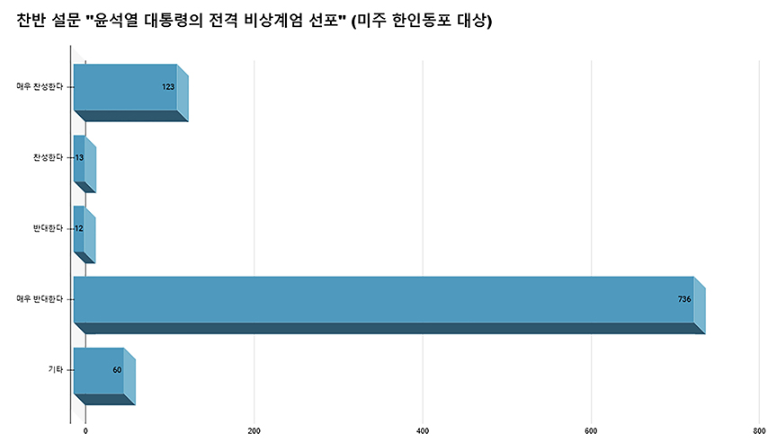 윤대통령 계엄 선포에 한인동포 79.3% 반대