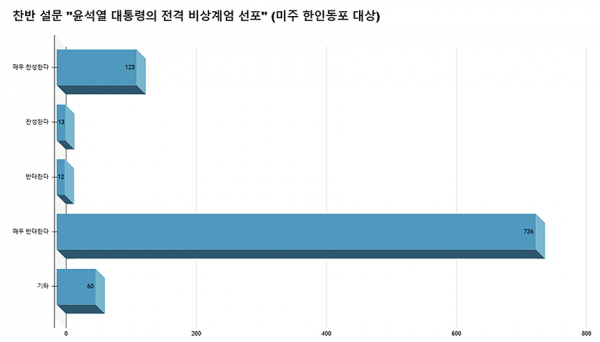 윤석열 대통령의 계엄 선포 소식이 2일 월요일 오전 휴스턴 한인사회에 큰 파장을 일으켰다 (자료제공, 코리안저널, 휴스턴)