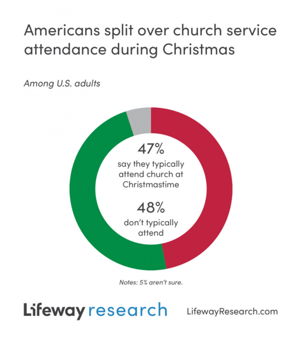 미국 성인의 47%는 크리스마스 시즌 동안 교회 예배에 참석한다고 답한 반면, 48%는 참석하지 않는다고 답했다. 나머지 5%는 확신이 없다고 밝혔다.