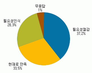 <표1> 예배갱신의 필요성