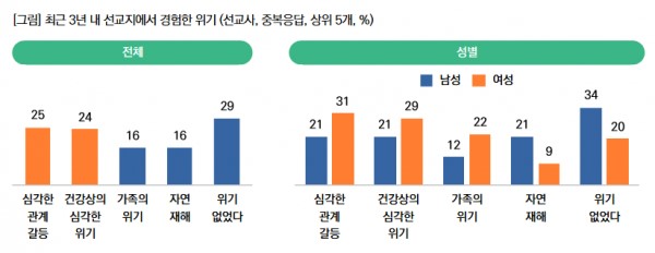  ‘해외 한인 선교사 위기와 돌봄에 대한 실태조사’