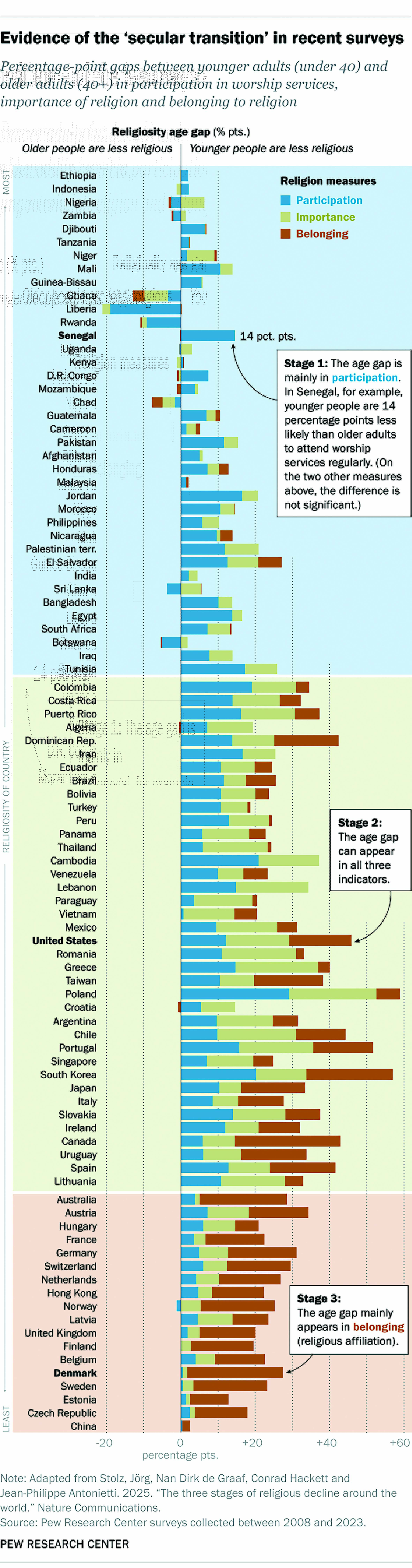 퓨 리서치, 세대간 종교성 비율, 예배 출석부터 줄어든다···종교 쇠퇴의 세계적 흐름 조망