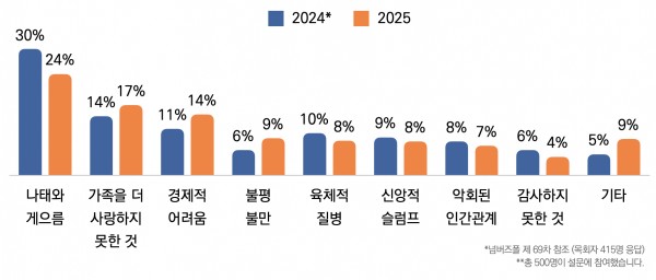 "올 한 해 목사님의 생활 중 지우고 싶은 것은 무엇입니까?"에 대한 응답 비율 ©목회데이터연구소