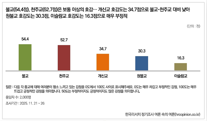 각각의 종교에 대해 매우 차갑고 부정적인 감정이라면 0점, 매우 뜨겁고 긍정적인 감정이라면 100점, 긍정도 부정도 아니라면 50점으로 평가해 조사했다. 불교는 54.4점, 천주교는 52.7점으로 호감도 보통 이상이었으나, 개신교는 지난해 대비 소폭 하락해 34.7점에 머물렀다. ⓒ한국리서치 여론속의여론