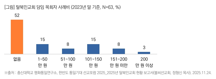 탈북민교회 담임 목회자 사례비(2023년 말 기준, N=63, %). 출처: 총신대학교 평화통일연구소, 한반도 통일기대 선교포럼 2025_2025년 탈북민교회 현황 보고서(불씨선교회, 정형신 목사), 2025.11.24. ⓒ목회데이터연구소