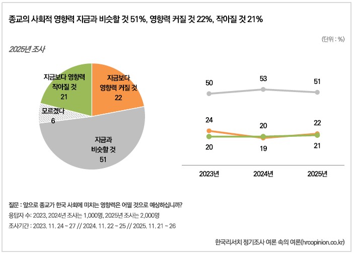 한국리서치 ‘2025년 종교인식조사: 종교인구 현황과 종교 활동' 보고서 2025년 종교인구 비율. @한국리서치 정기조사 여론 속의 여론