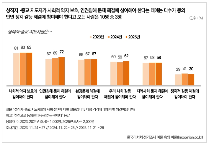 성직자와 종교 지도자들의 사회 참여에 대한 설문.  ⓒ한국리서치 여론속의여론