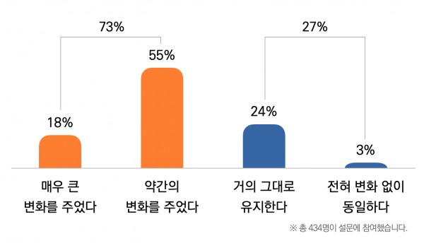 "새해가 됐습니다. 목사님께서는 작년과 비교해 올해의 목회 비전이나 목회 방향에 변화를 주셨습니까? 아니면 작년과 큰 변화가 없습니까?"라는 물음에 대한 답변 비율 ©목회데이터연구소
