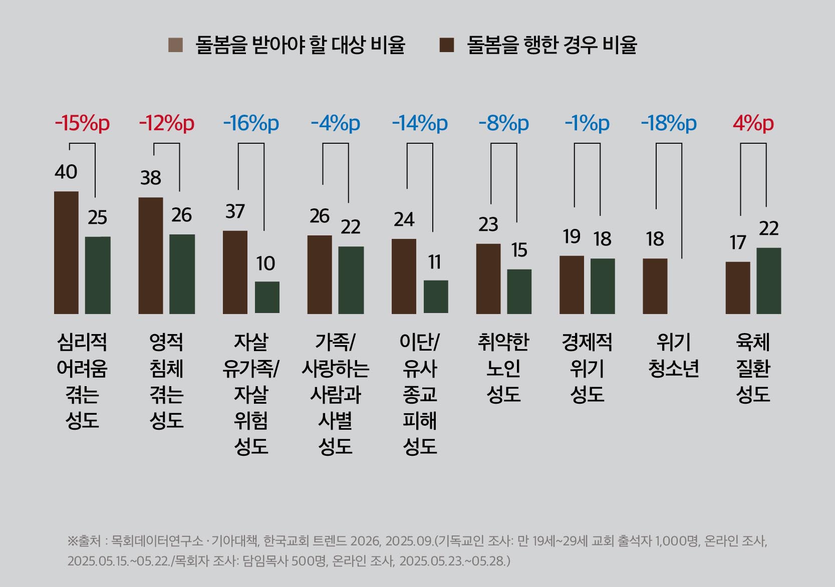▲대상별 돌봄의 필요성과 실제 돌봄 실천 비율의 차이. ⓒ목회데이터연구소