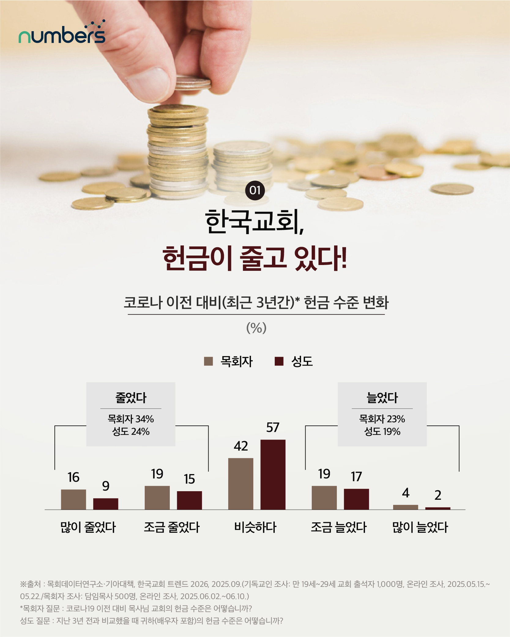 ▲코로나 이전 대비(최근 3년간) 헌금 수준 변화. ⓒ목데연