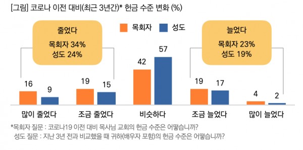 ©목회데이터연구소