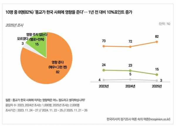 국민 10명 중 8명이 종교가 한국 사회에 영향을 미치고 있다고 인식하고 있다는 조사 결과가 나왔다. @한국리서치