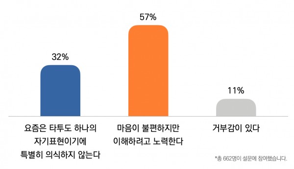 "목사님은 목사님 교회 성도가 문신을 하고 예배에 참석하면 어떤 느낌이 드십니까?"라는 물음에 대한 답변 비율 ©목회데이터연구소