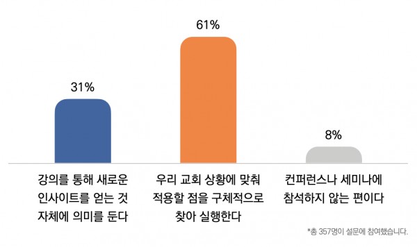 "목사님께서는 목회 관련 컨퍼런스나 세미나에 참석하신 후, 강의 내용을 실제 목회 현장에 적용하십니까?"에 대한 답변 비율 ©목회데이터연구소