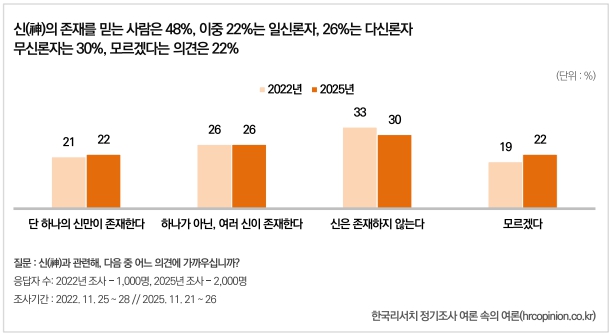 ▲신이 존재하는지 물은 결과. ⓒ한국리서치