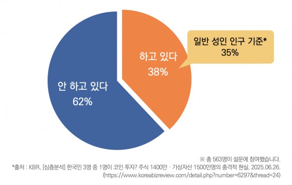 "종합주가지수가 5000포인트를 넘기면서 전국적으로 주식 투자 붐이 일고 있습니다. 목사님은 현재 주식 투자를 하고 계십니까?"에 대한 답변 비율 ©목회데이터연구소