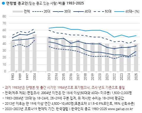 ▲연령별 종교인 비율. ⓒ한국갤럽