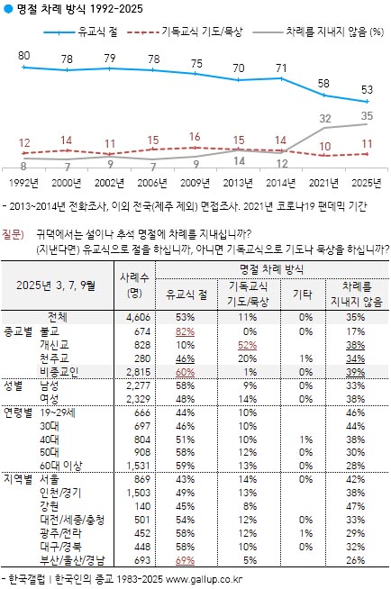 명절 차례 방식 설문 결과. ⓒ한국갤럽