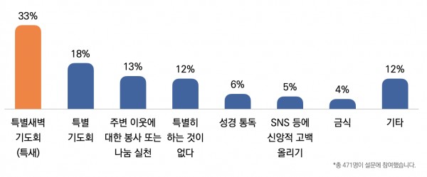 "다음주 고난주간(3/30~4/4)을 앞두고 목사님 교회에서는 어떤 신앙 실천을 계획하고 있습니까? 모두 체크해 주세요"에 대한 답변 비율 ©목회데이터연구소